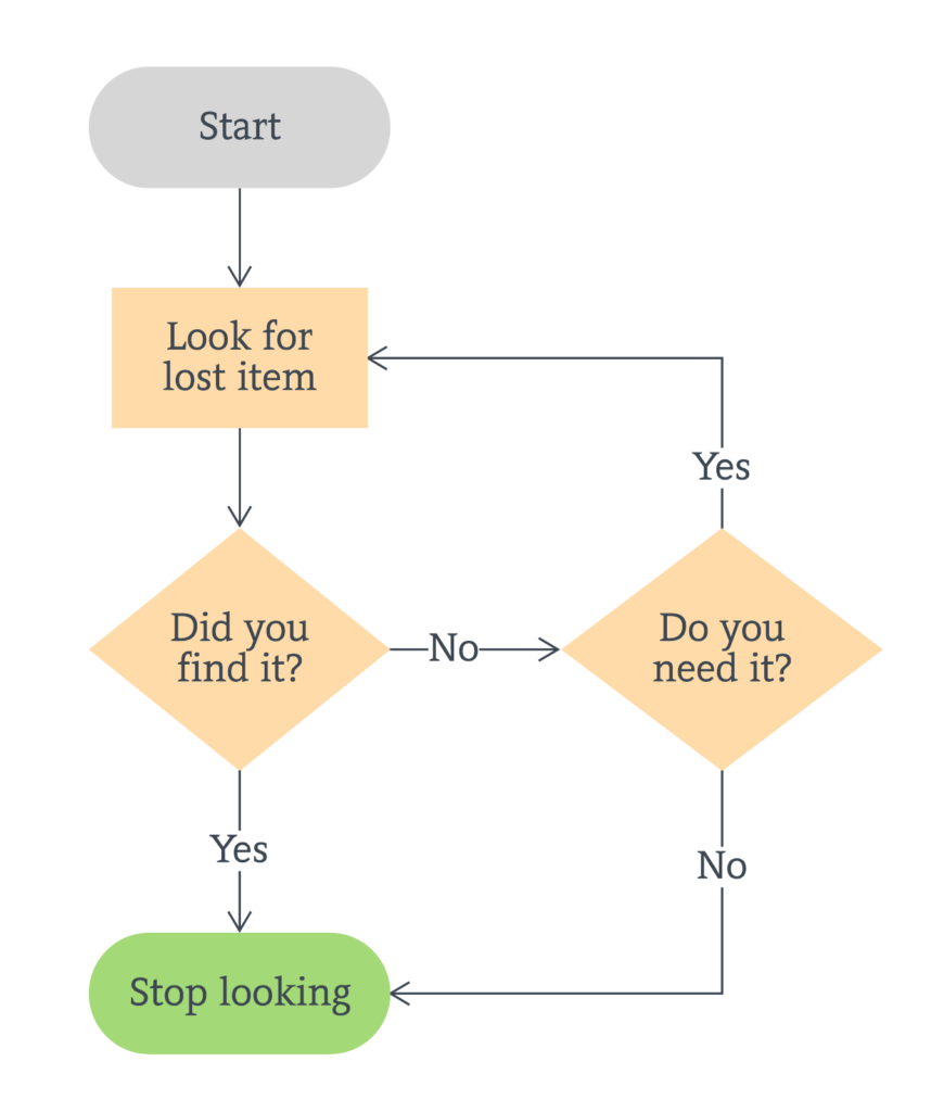 How to find a lost item flow chart